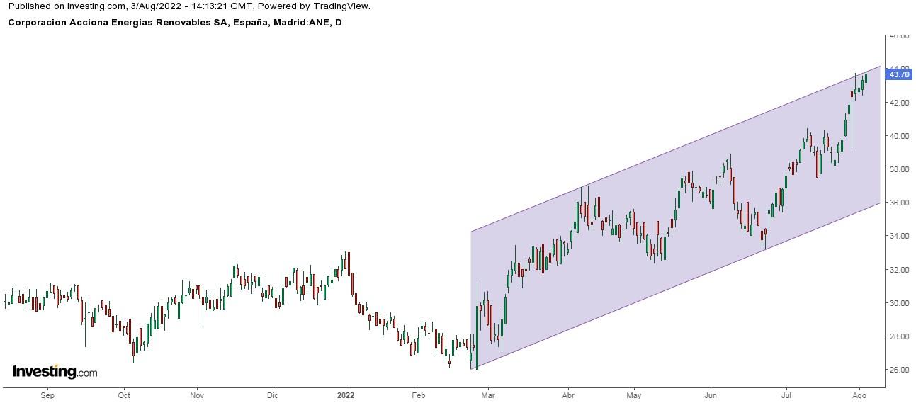 Acciona Energía Daily Chart