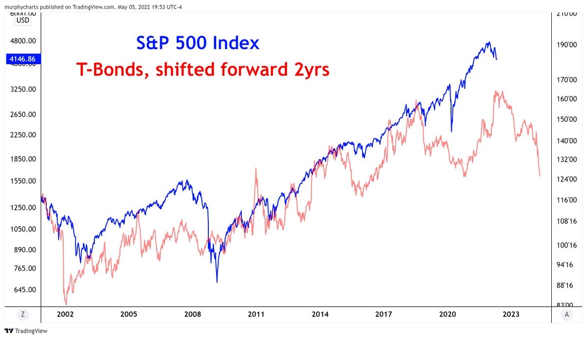 T-Bonds Chart