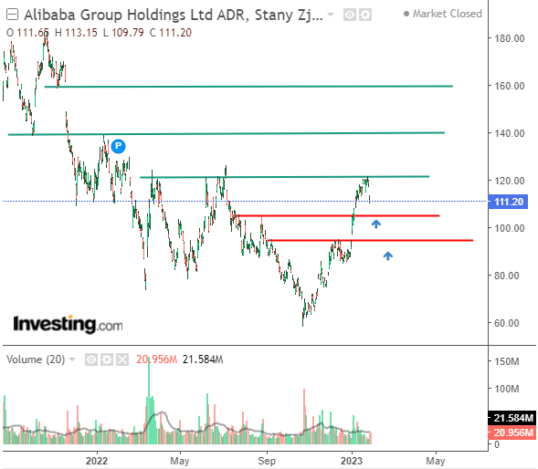 Alibaba Price Chart