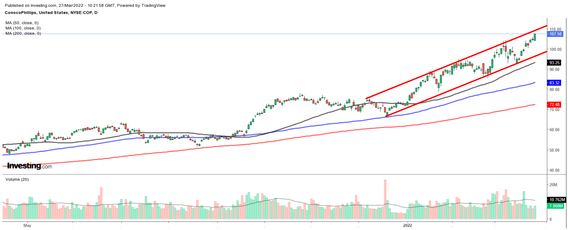 COP Daily Chart