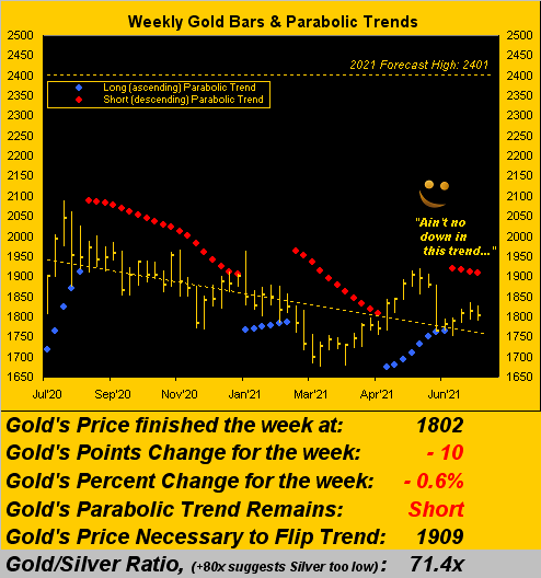 Gold Weekly Bars And Parabolic Trends