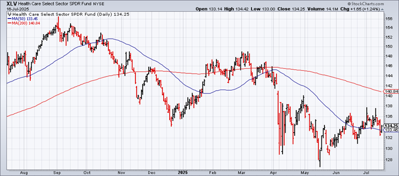 XLV-Daily Chart