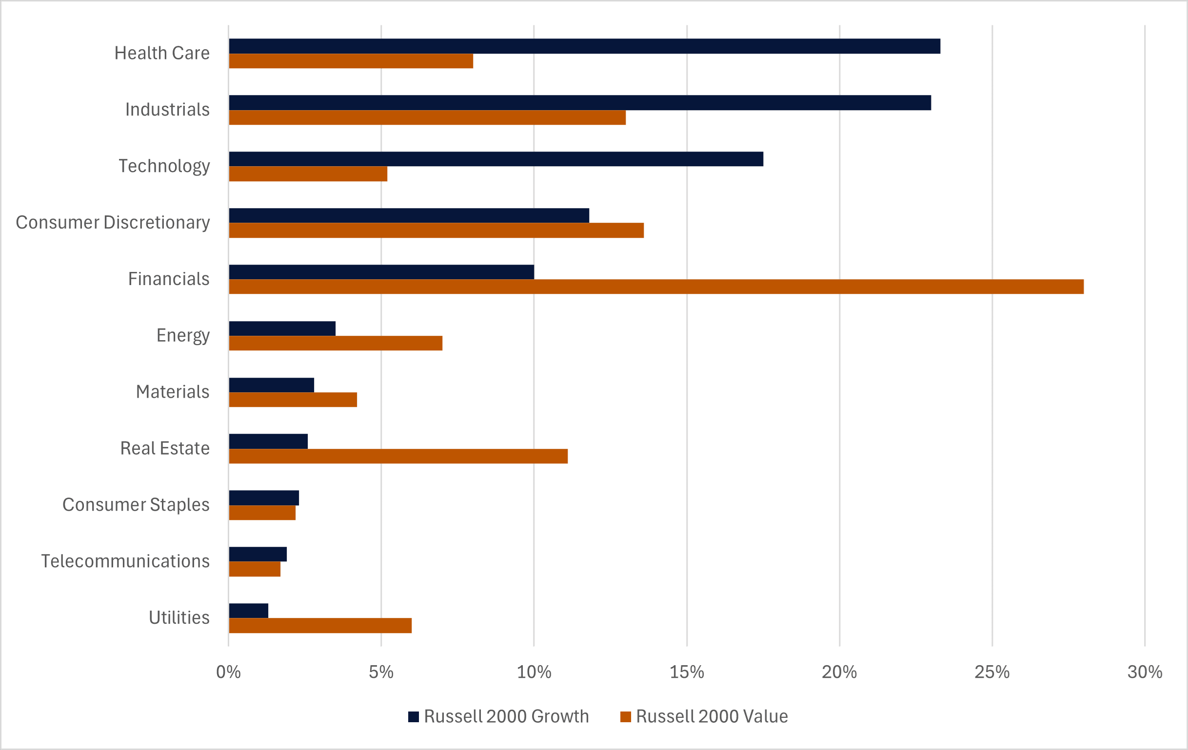 Russell 2000 Growth vs. Value Sector Allocation