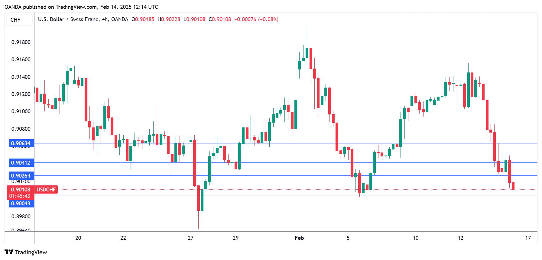 แผนภูมิ USD/CHF-4 ชั่วโมง