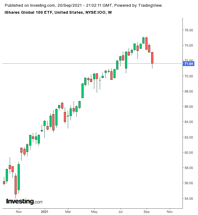 IOO Chart.