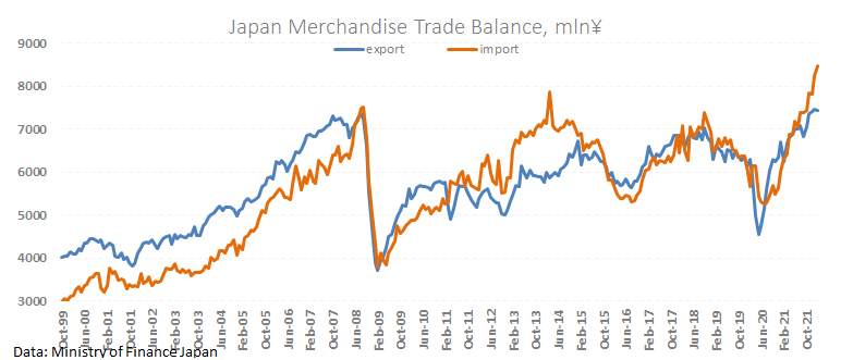 Japan now has a chronic trade deficit.