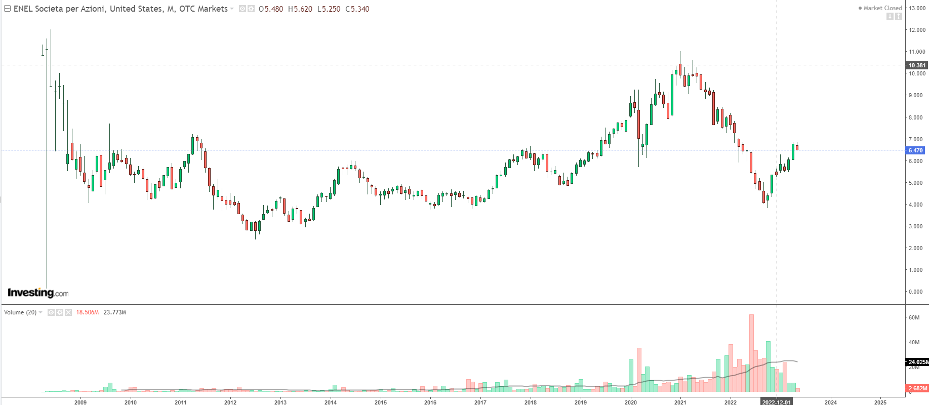 Enel Monthly Chart