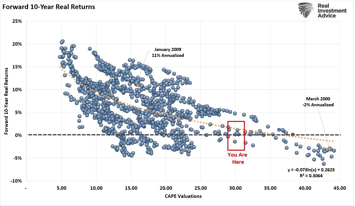 Forward 10 Year PE Returns