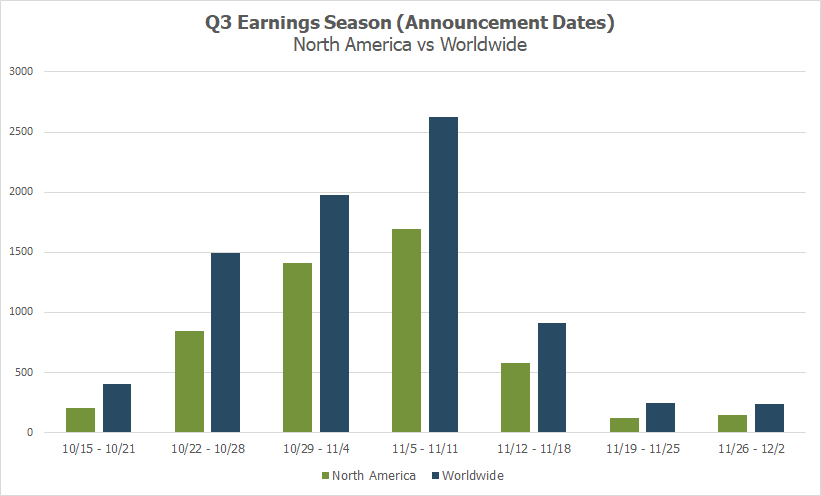 Q3 Earnings Announcement Dates