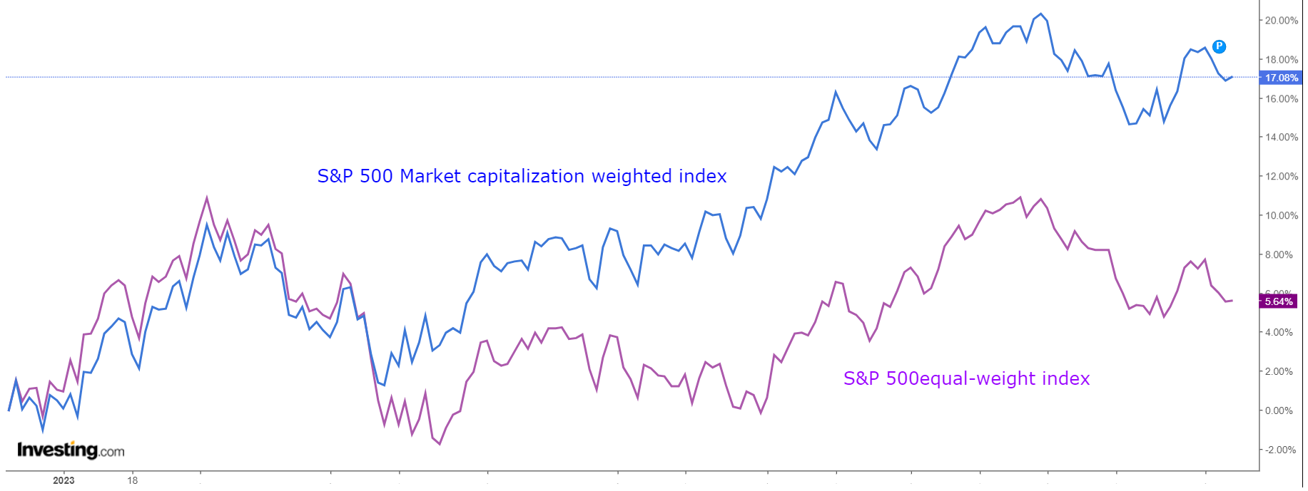 S&P 500 Market Cap Vs Equal Weight