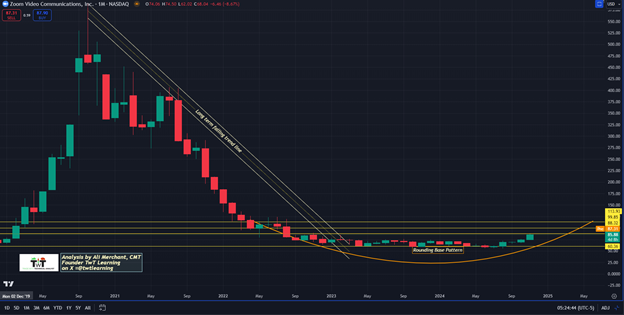 ZM Monthly Chart