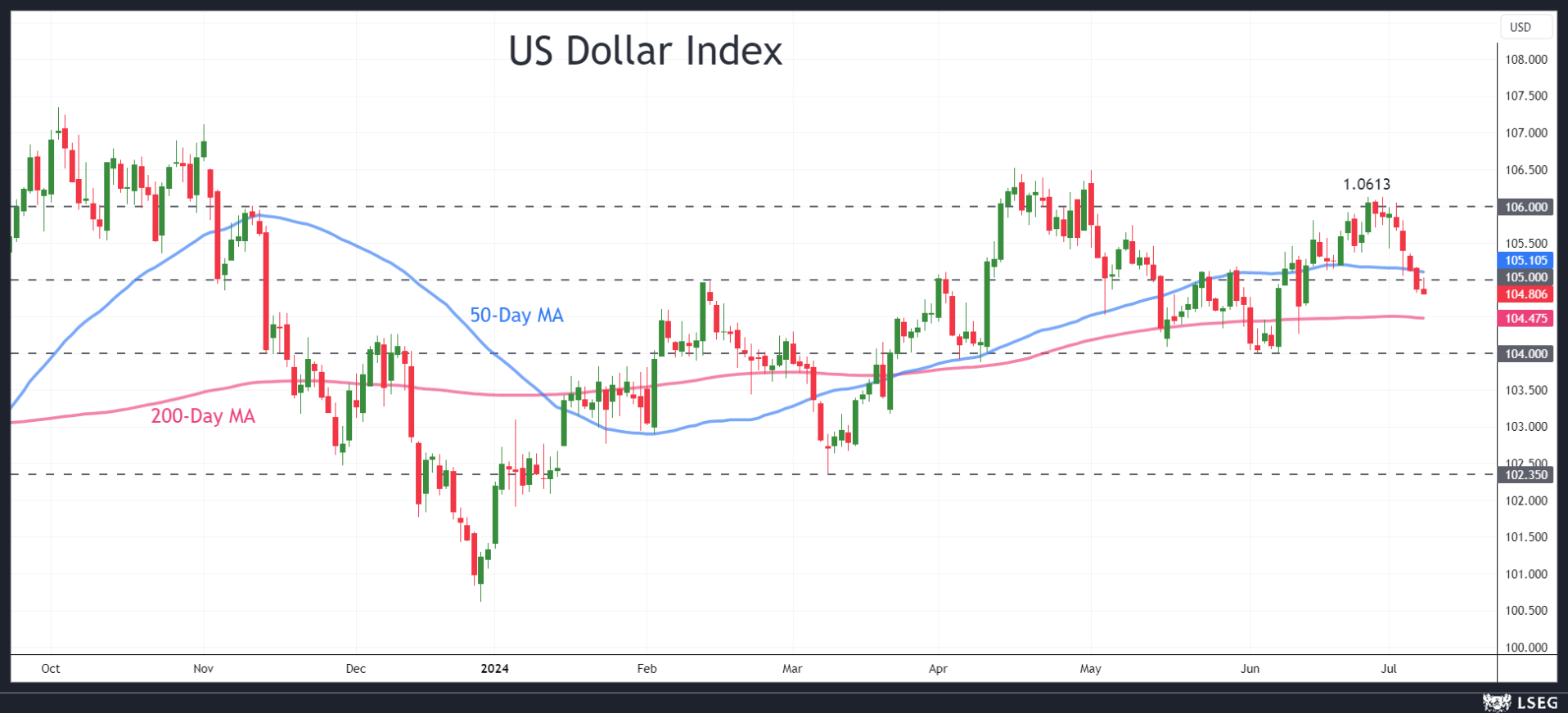 US Dollar Index Chart