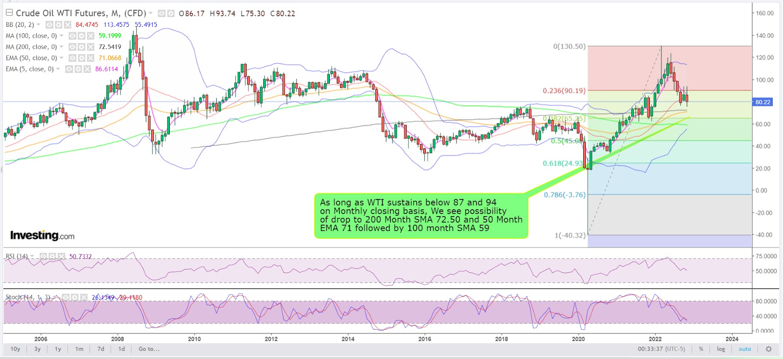 WTI Monthly