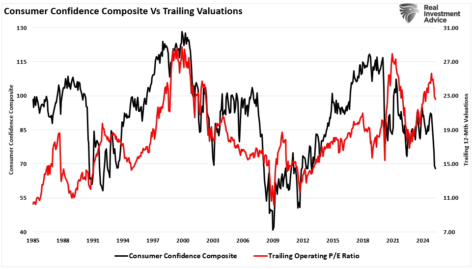 Consumer Confidence vs Trailing Valuations