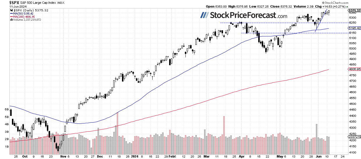 SPX-Daily Chart