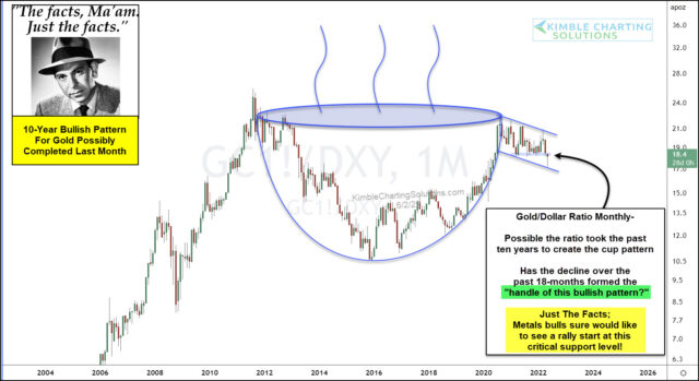Gold-U.S. Dollar Ratio Monthly Chart.