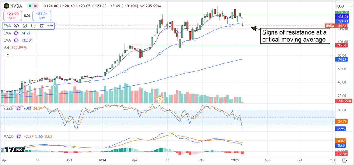 NVDA Price Chart