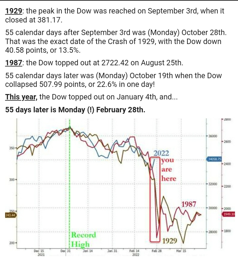 Dow Chart