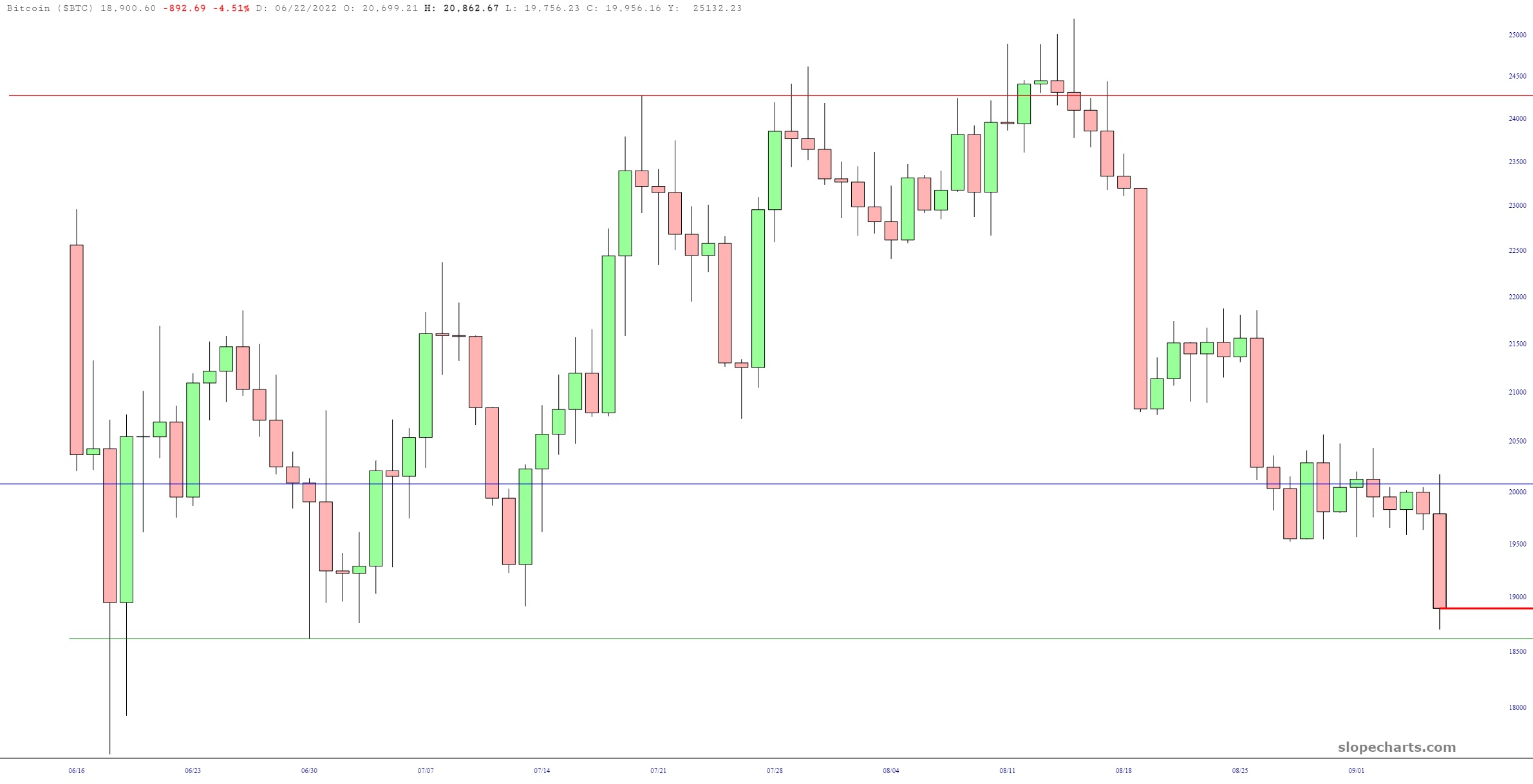 BTC Price Chart