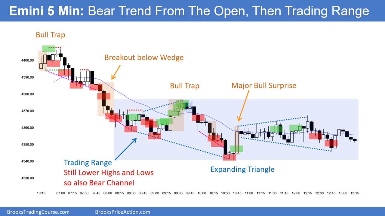 S&P 500 Emini-5-Min Chart