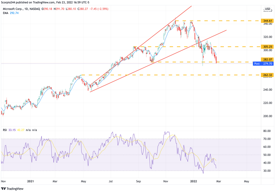 Microsoft Daily Chart