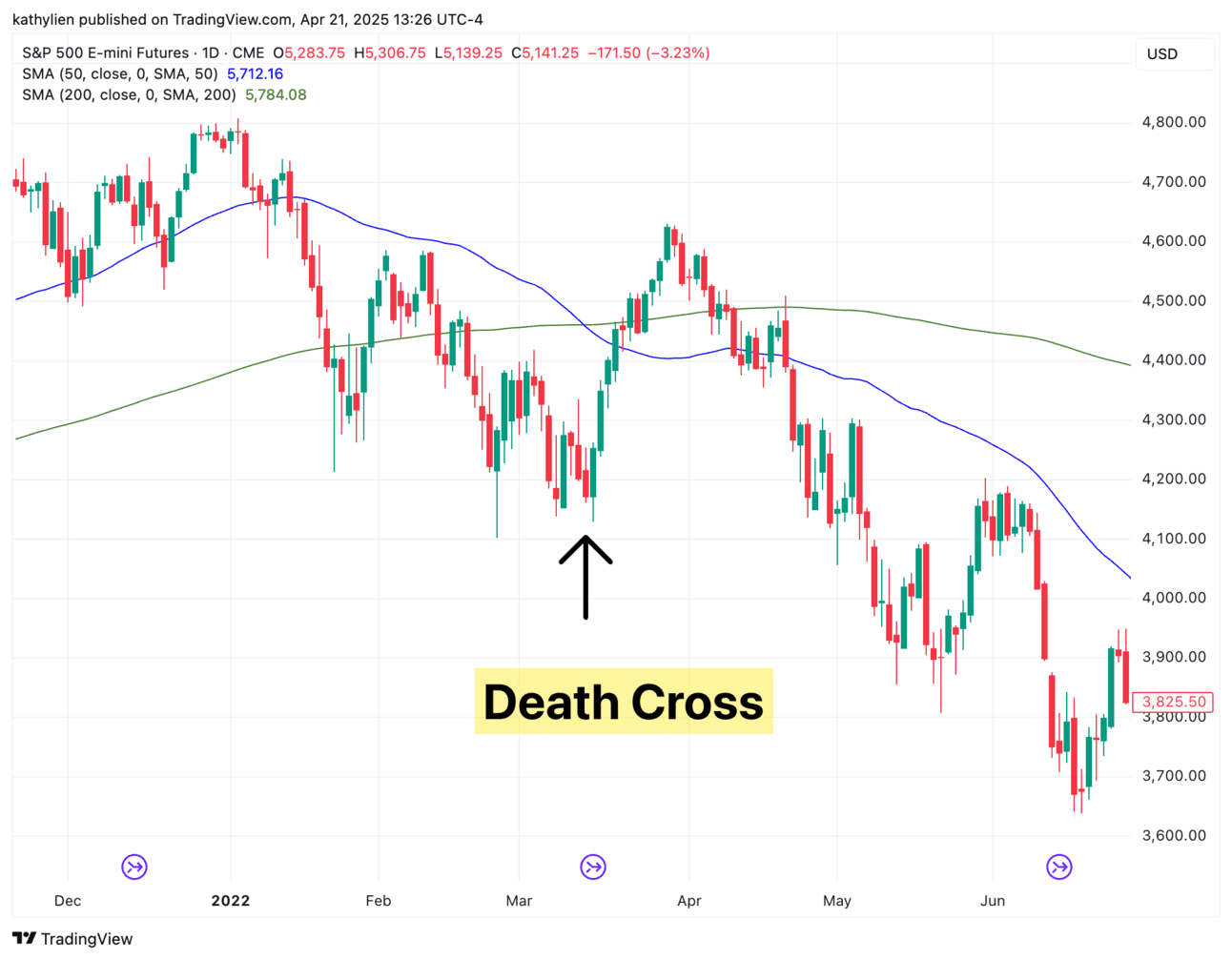 Death Cross on the S&P Futures Chart