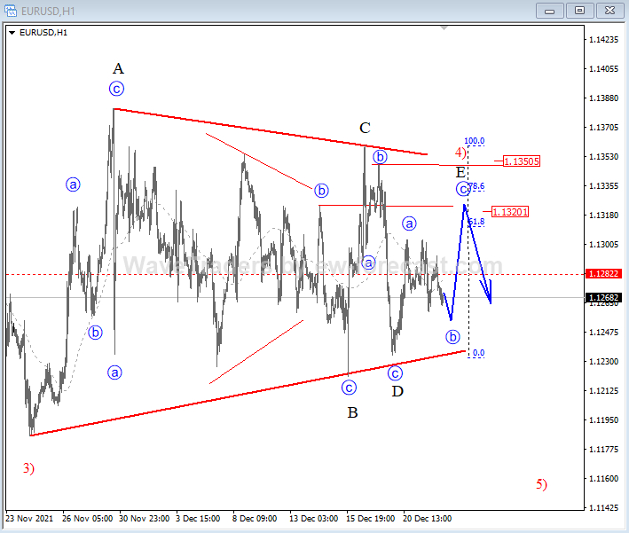 EUR/USD 1-hour chart.