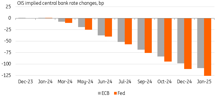 Fed-ECB Rate Cuts