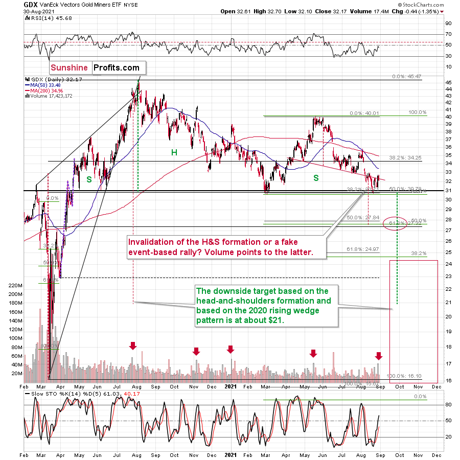 GDX Daily Chart