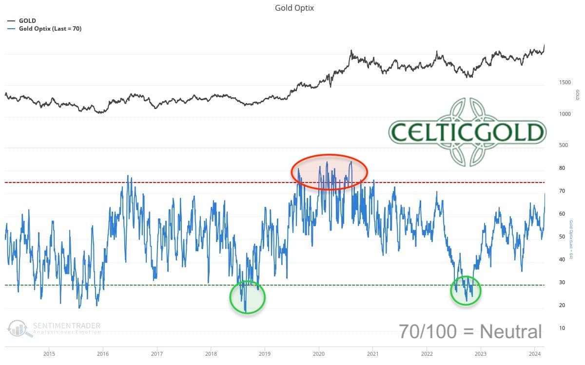 Sentiment Optix for Gold as of March 8th, 2024