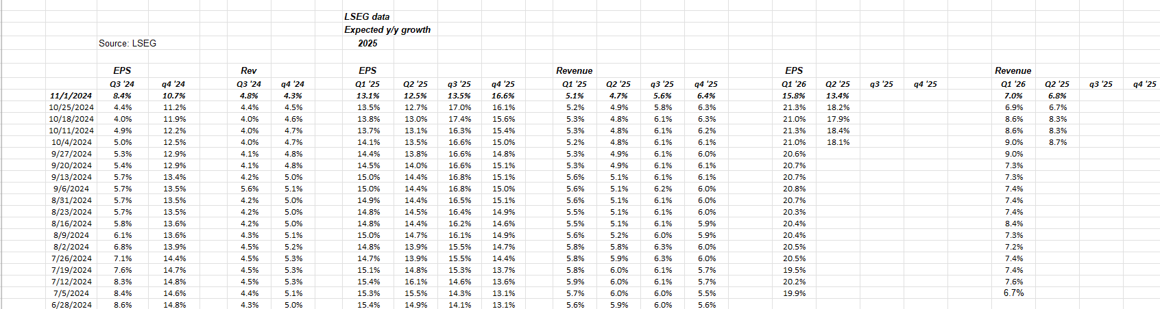 S&P 500 Quarterly Expected EPS Revenue Growth Rates