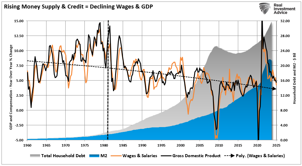 M2-GDP-Wages and Household Debt