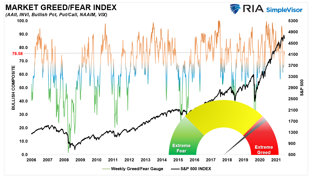 Fear-Greed Gauge