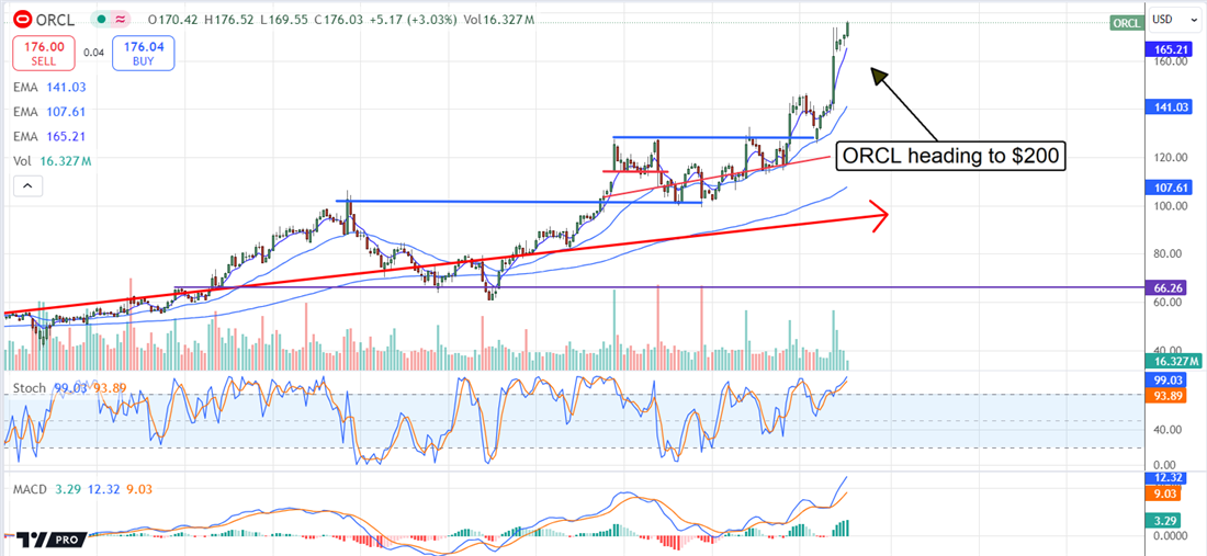 Oracle Price Chart