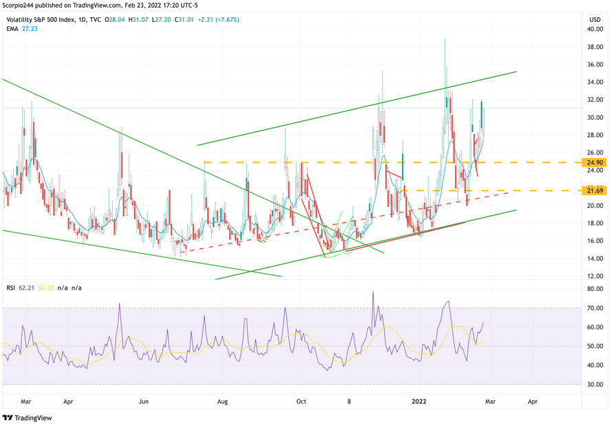 VIX Daily Chart