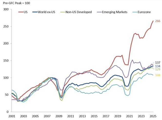 Pre-GFC Peak