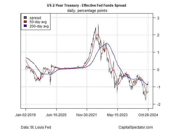 US 2-Year Yield - Effective Fed Funds Spread