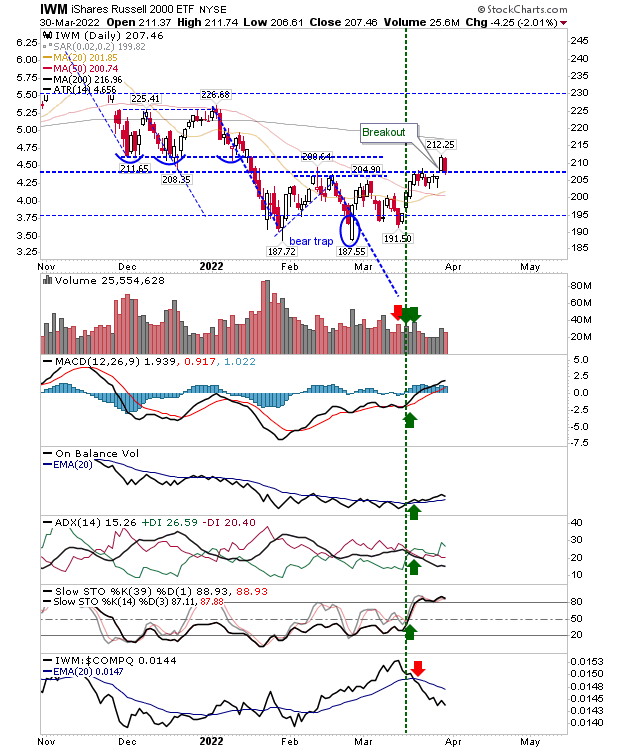 IWM Daily Chart