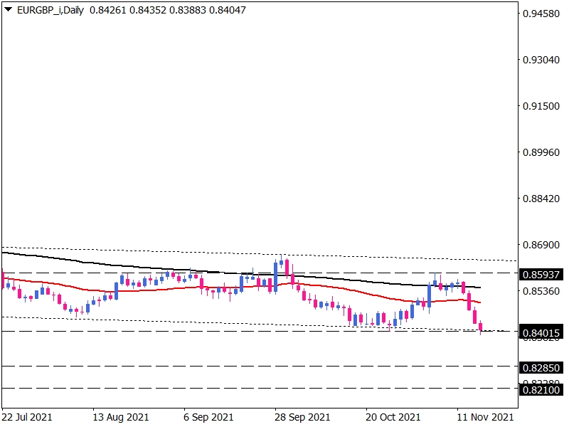 EUR/GBP daily chart.