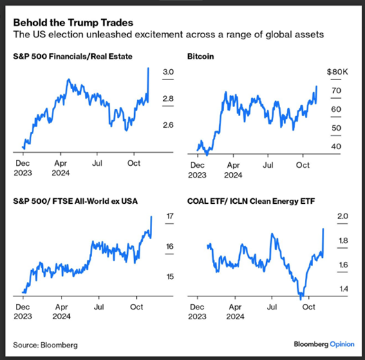 Trump Trades