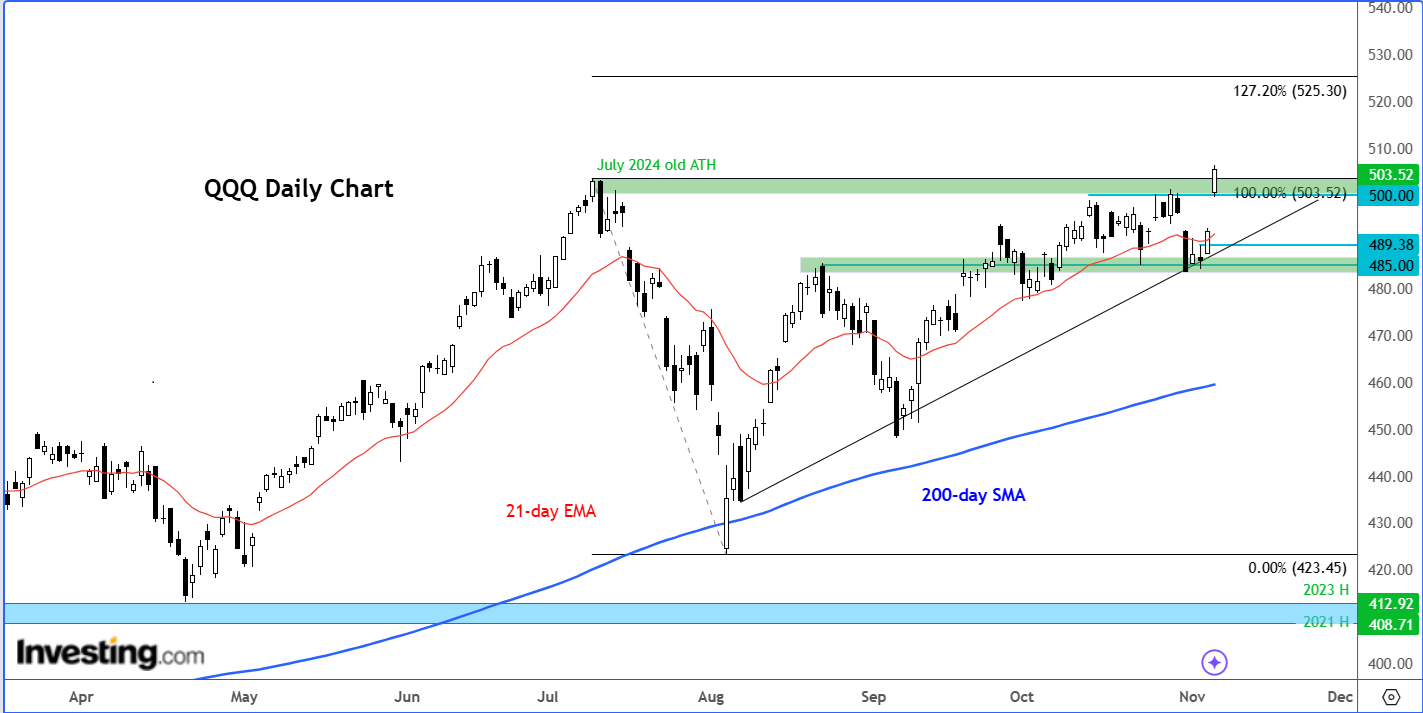 QQQ-Daily Chart