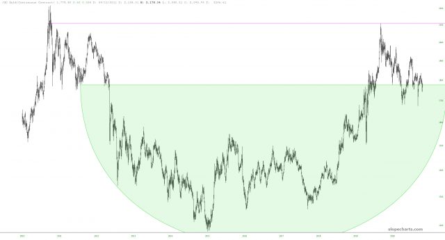 Long-Term Gold Chart.