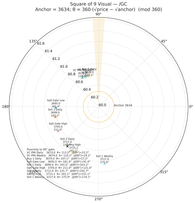 GC Chart