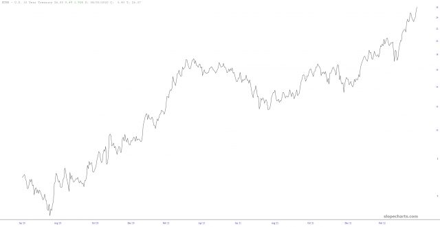 10-year Treasury Yield Daily Chart