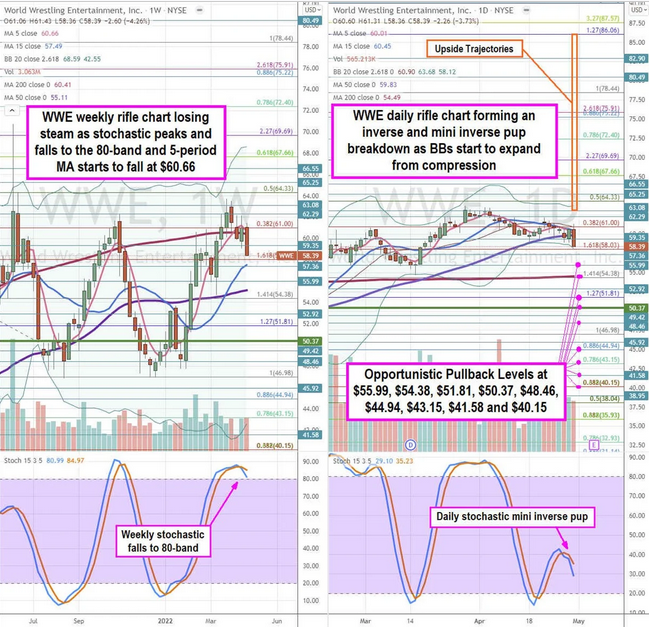 World Wresting Entertainment Stock Chart.