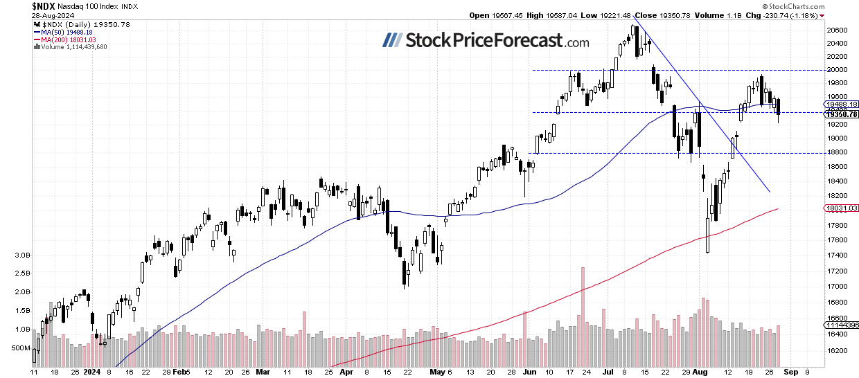 Nasdaq 100-Daily Chart