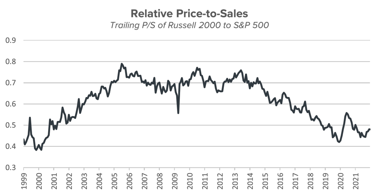 Russell 2000 To S&P 500 Trailing Relative Price-To-Sales Ratio
