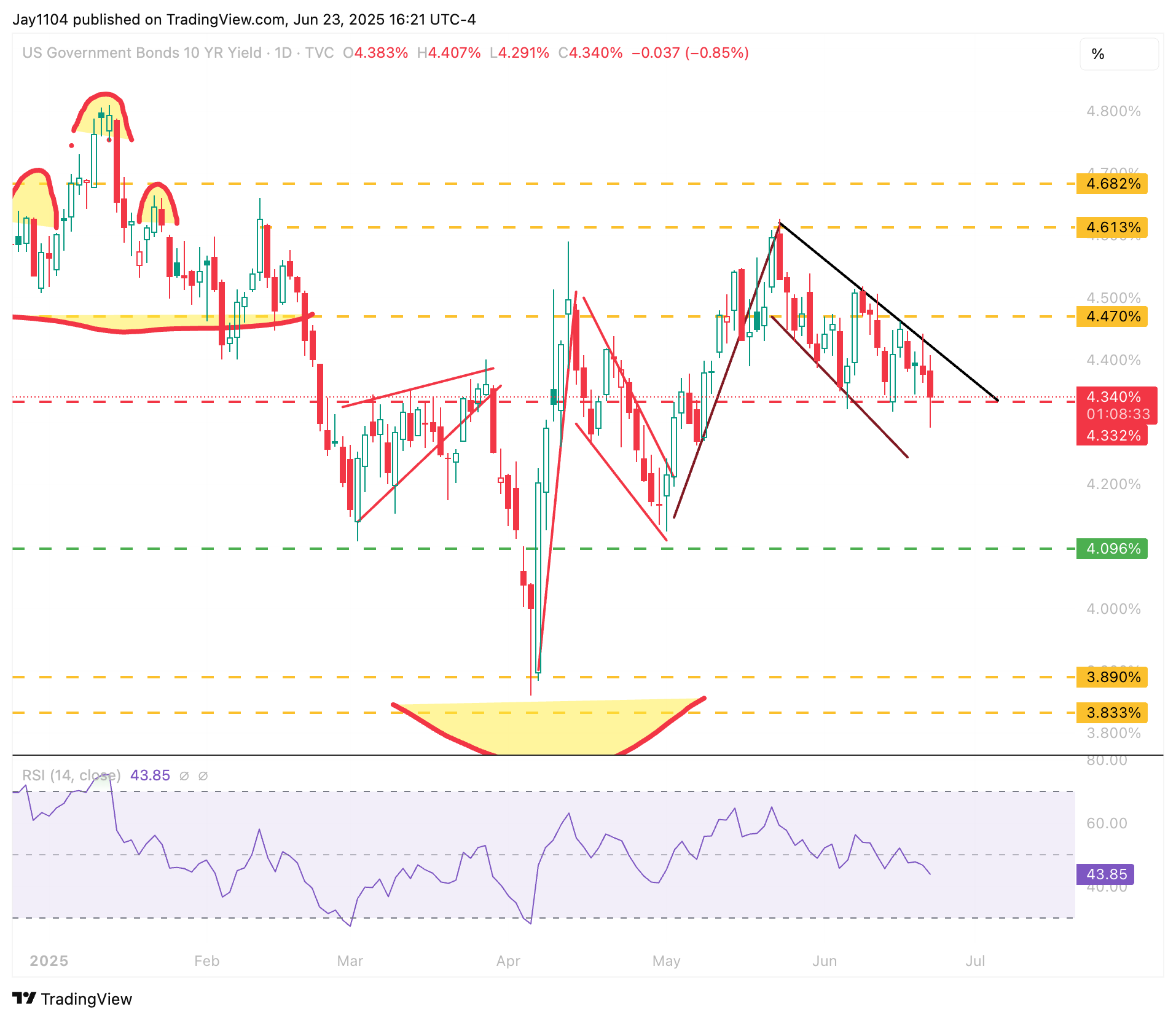 US 10-Yr Yield-Daily Chart