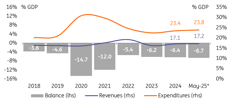 Key Parameters of the US Federal Budget