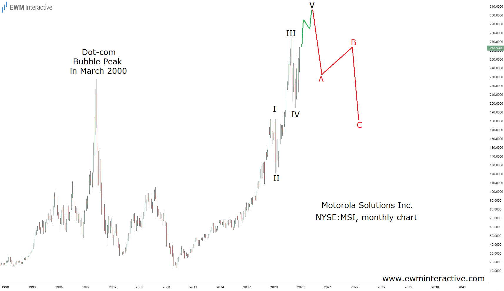 Motorola Stock Monthly Chart